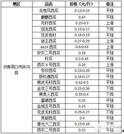 今日瓜价格表,新鲜上市，价格波动解析